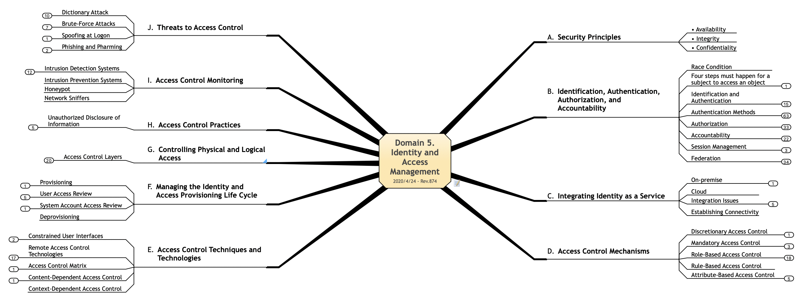 Cissp Mind Map 